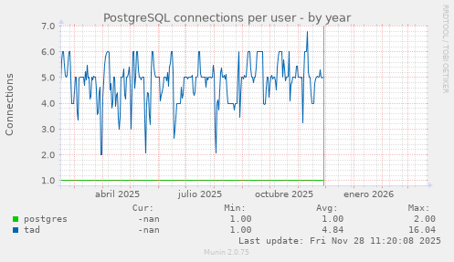 PostgreSQL connections per user