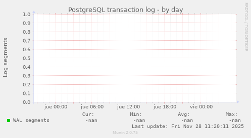 PostgreSQL transaction log