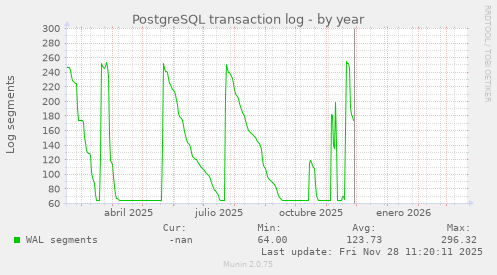 PostgreSQL transaction log