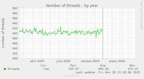 Number of threads