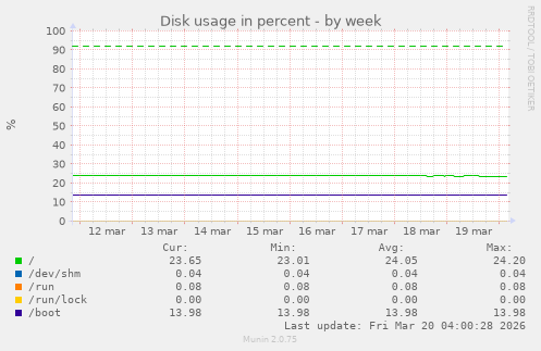 Disk usage in percent