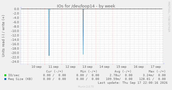 IOs for /dev/loop14