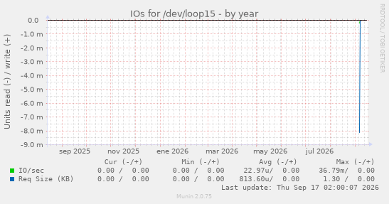 IOs for /dev/loop15