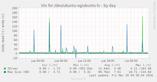 IOs for /dev/ubuntu-vg/ubuntu-lv