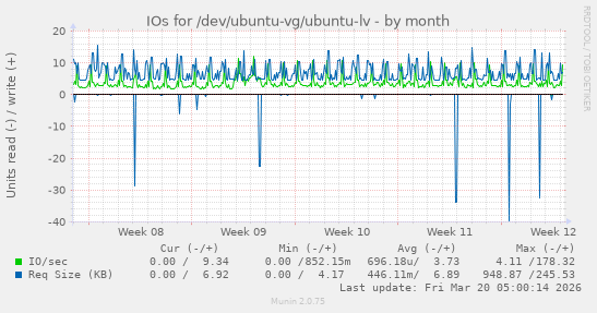 IOs for /dev/ubuntu-vg/ubuntu-lv