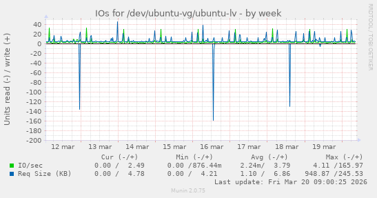 IOs for /dev/ubuntu-vg/ubuntu-lv