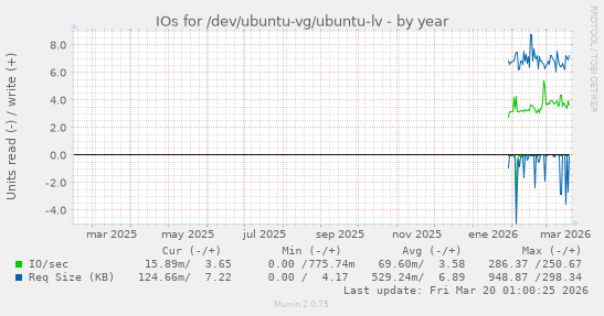 IOs for /dev/ubuntu-vg/ubuntu-lv
