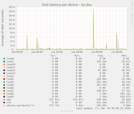Disk latency per device