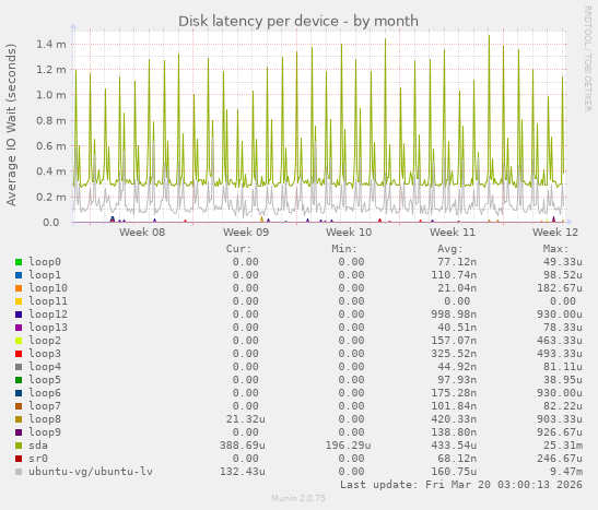 Disk latency per device