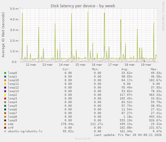 Disk latency per device