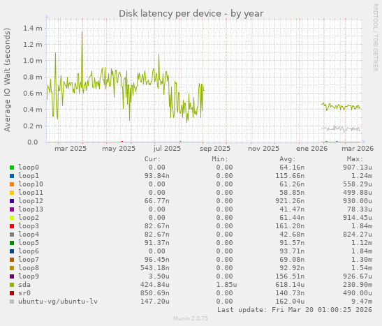 Disk latency per device