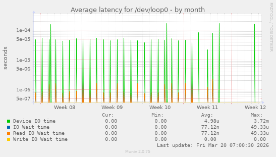 Average latency for /dev/loop0