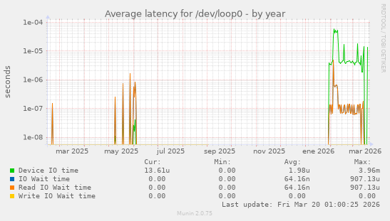 Average latency for /dev/loop0