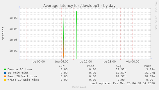 Average latency for /dev/loop1