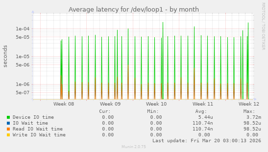 Average latency for /dev/loop1