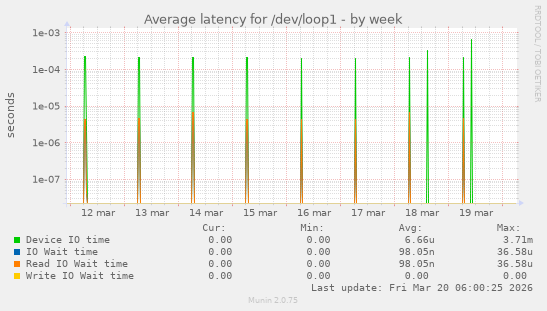 Average latency for /dev/loop1