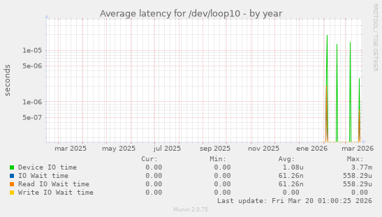 Average latency for /dev/loop10