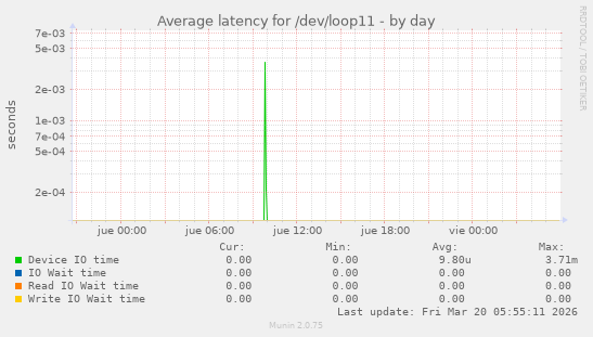 Average latency for /dev/loop11