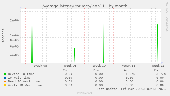 Average latency for /dev/loop11