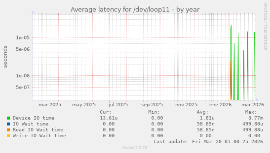 Average latency for /dev/loop11