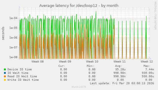 Average latency for /dev/loop12