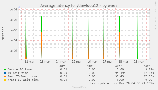 Average latency for /dev/loop12