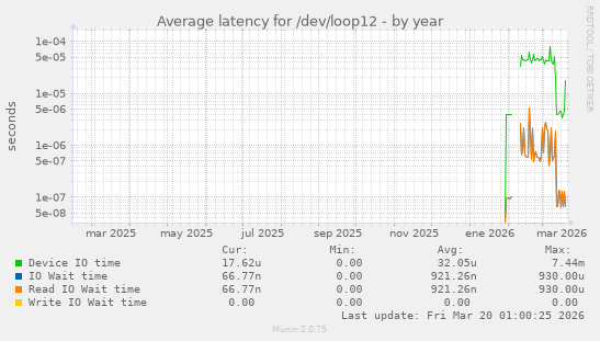 Average latency for /dev/loop12