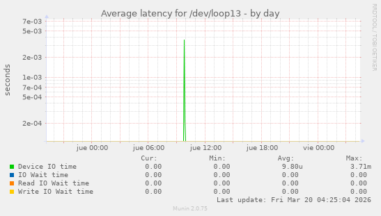 Average latency for /dev/loop13