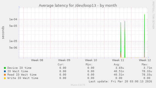 Average latency for /dev/loop13