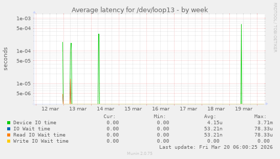 Average latency for /dev/loop13