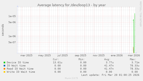 Average latency for /dev/loop13