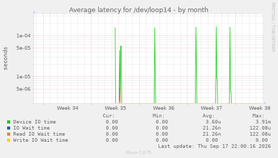 Average latency for /dev/loop14