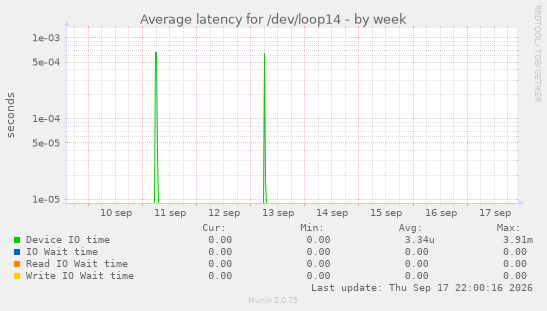 Average latency for /dev/loop14