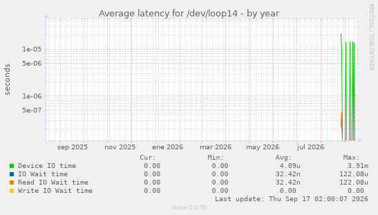 Average latency for /dev/loop14