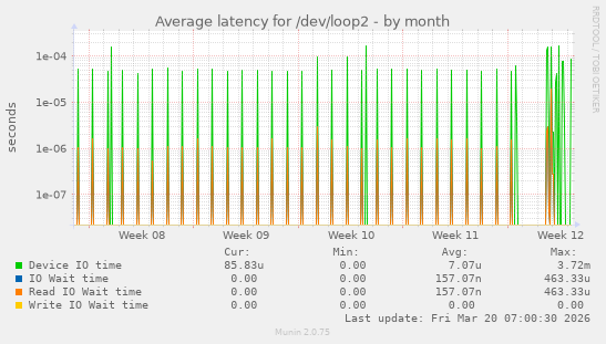Average latency for /dev/loop2