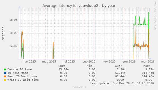 Average latency for /dev/loop2