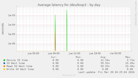 Average latency for /dev/loop3