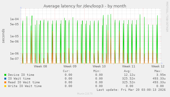 Average latency for /dev/loop3