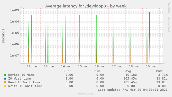 Average latency for /dev/loop3