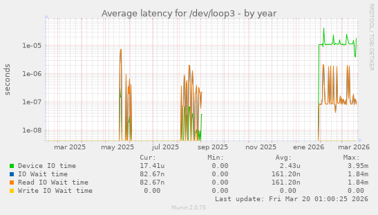 Average latency for /dev/loop3