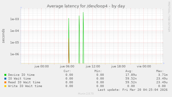 Average latency for /dev/loop4