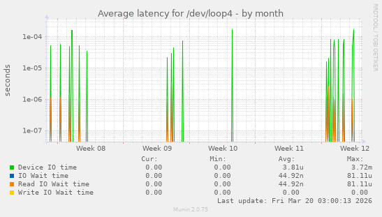 Average latency for /dev/loop4