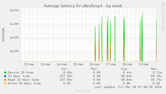 Average latency for /dev/loop4