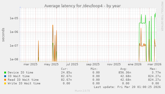Average latency for /dev/loop4