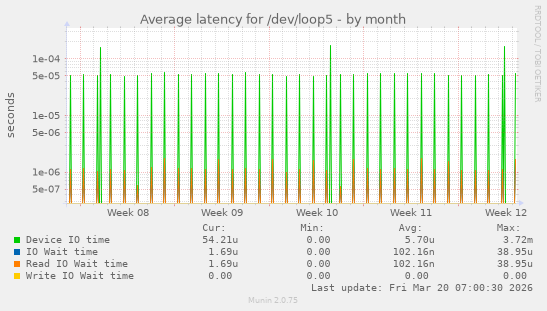 Average latency for /dev/loop5