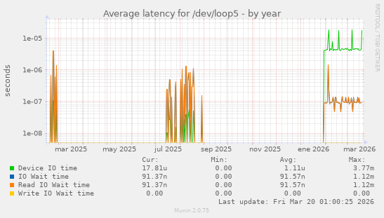Average latency for /dev/loop5