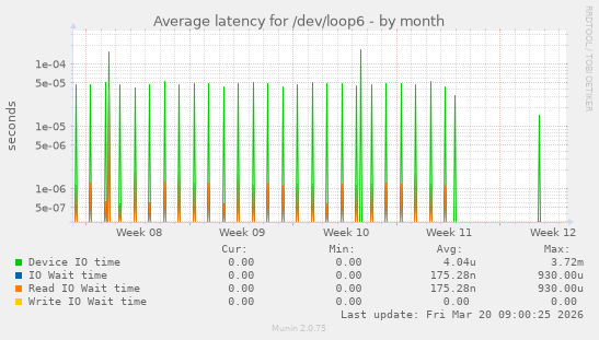 Average latency for /dev/loop6
