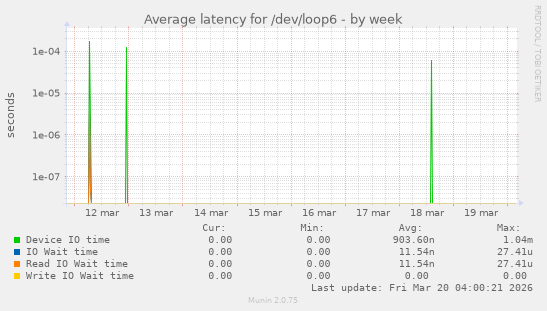 Average latency for /dev/loop6