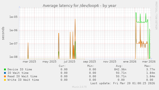 Average latency for /dev/loop6