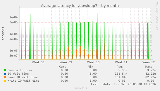 Average latency for /dev/loop7